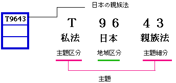 請求記号（Ｔ）日本の親族法