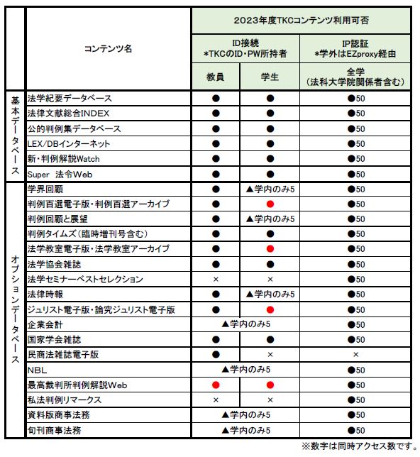 2023年度TKCコンテンツ利用可否一覧